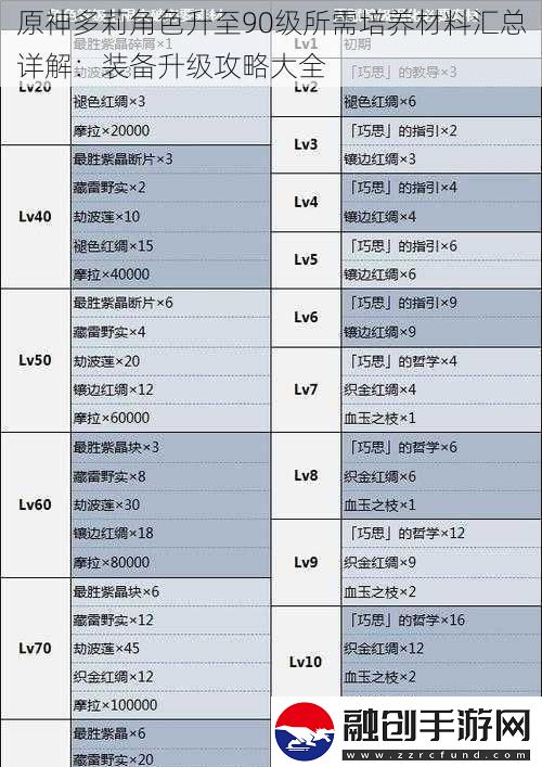 原神多莉角色升至90級所需培養(yǎng)材料匯總詳解