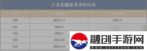 王者榮耀新賽季什么時(shí)候更新