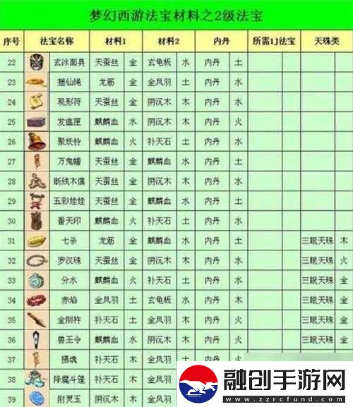 廢土危行黃襯衫合成所需材料