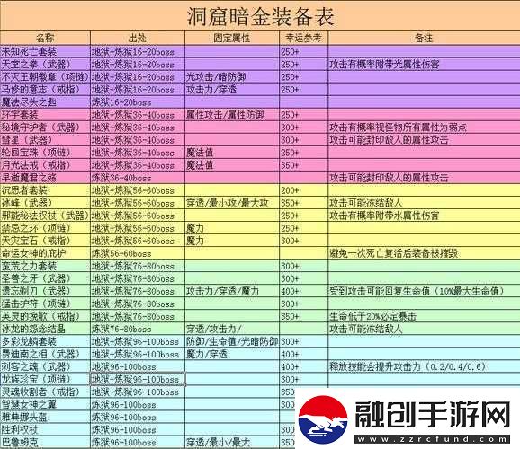 貪婪洞窟2裝備帶出攻略指南