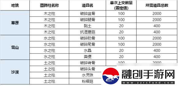 妄想山海枕戈寢甲活動材料刷取指南