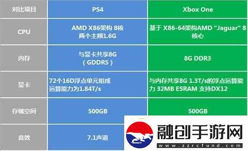 歐美人玩PS4和Xbox的比例為43